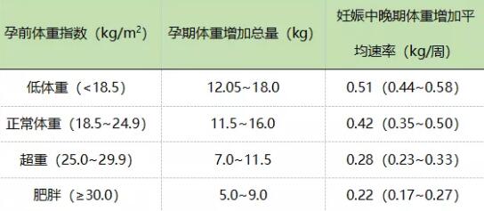 妊娠期间体重增长建议